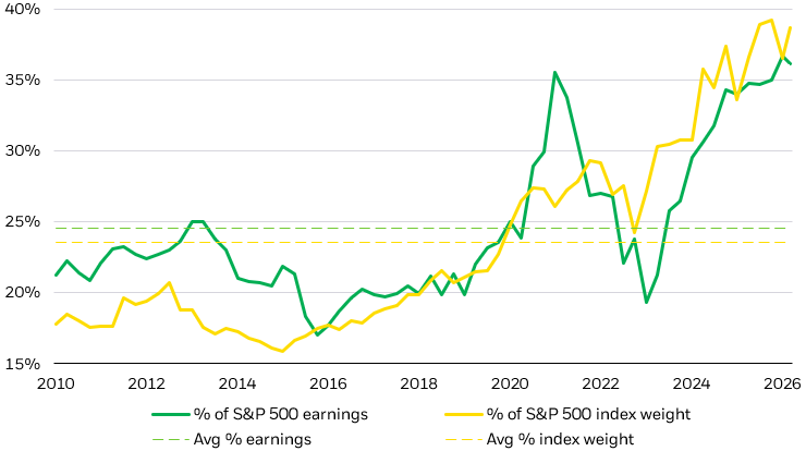 Line chart showing the 10 largest components in the S&P 500 are accounting for rising percentage of earnings growth so far in 2026. 