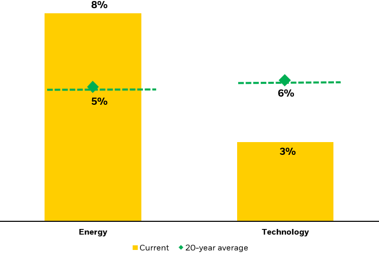 Bar chart showing the forward 12-month free cash flow yield of the energy and technology sectors in the MSCI World Index as of May 28 relative to the average over the past 20 years.