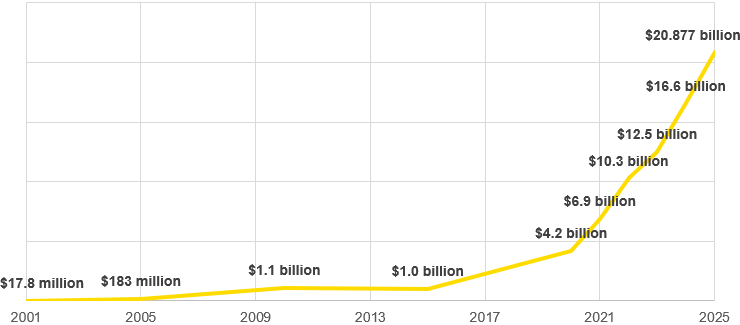 Line charts showing the number of financial losses reported to the FBI’s IC3 from 2001 to 2025, illustrating a sharp rise in both reporting volume and economic impact, with complaints exceeding 1 million and losses reaching approximately $20.9 billion in 2025.
