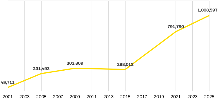 Line charts showing the number of complaints reported to the FBI’s IC3 from 2001 to 2025.
