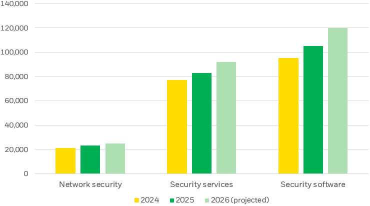 Column chart showing global cybersecurity spending by major segment (Security Software, Security Services, and Network Security).