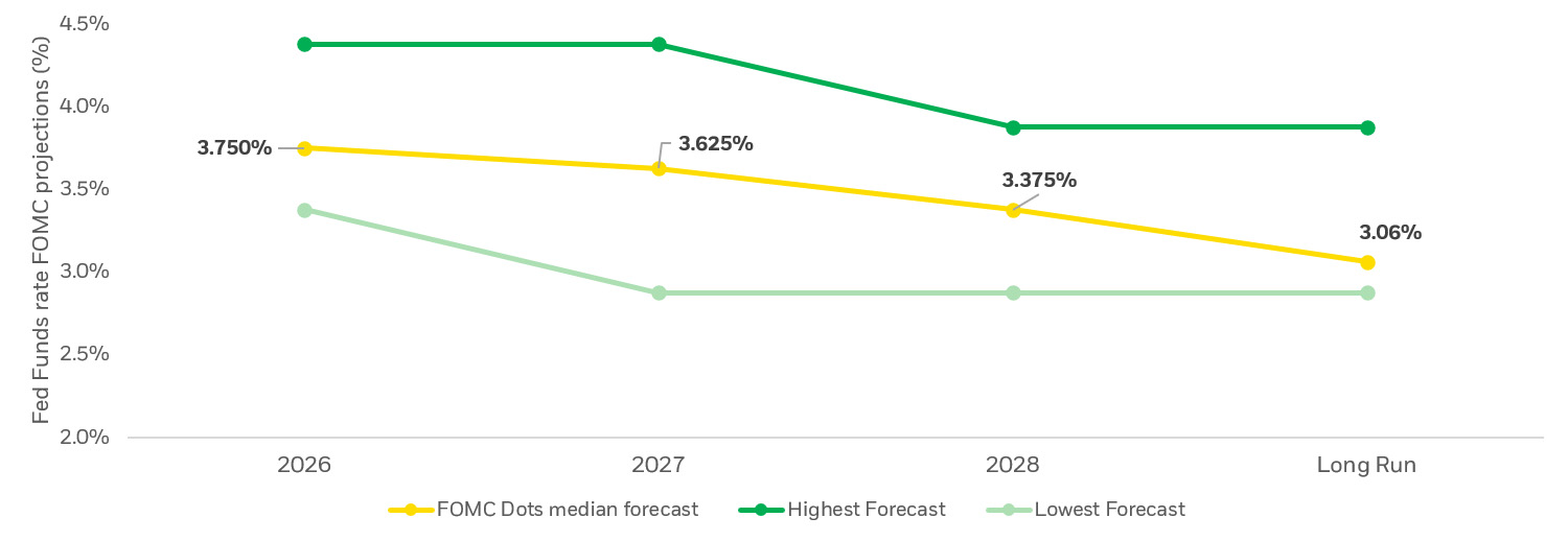 dot plot showing expected short term interest rates