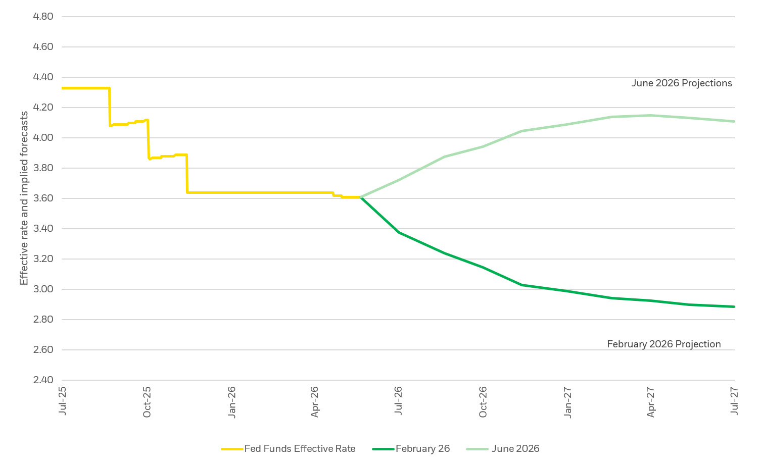 chart showing fed funds rates and market expectations