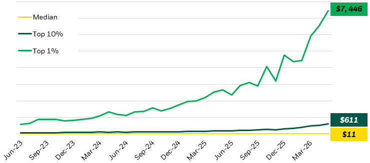 Line chart showing how the median AI spend among U.S businesses.