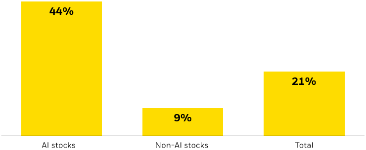 Bar chart showing that earnings growth among S&P 500 constituents.