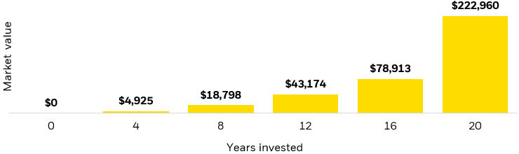 Bar chart showing hypothetical growth of $100/month invested in Nasdaq-100 over 20 years and includes reinvestment of dividends.