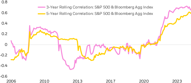 Rolling 3-year and 5-year correlation of the monthly returns of stocks and bonds, denoted by the S&P 500 TR Index and the Bloomberg US Aggregate bond index.