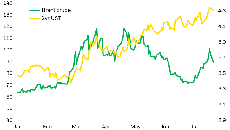 Line chart showing how Treasury yields and oil prices have recently decoupled after broadly trading in tandem from the start of the conflict with Iran through May.