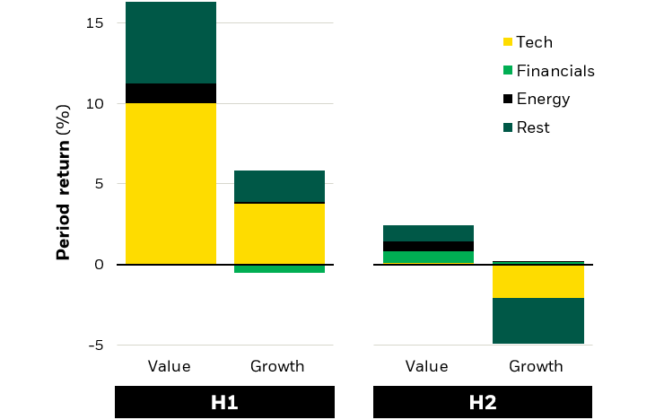 Bar chart showing tech sector as the positive S&P 500 contributor, but also a formidable drag to the index, in the month of July