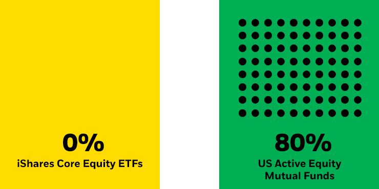 Illustrative chart showing that 0% of iShares Core Equity ETFs paid capital gains vs 80% of US active equity mutual funds paid capital gains.