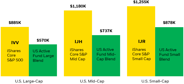 Bar chart of hypothetical growth of $10,000 over 20 years where iShares Equity ETFs outperform US mutual fund averages.