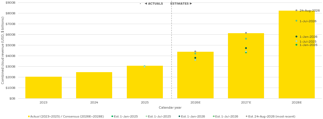 Line chart comparing the current combined cloud revenue path, actuals for the reported years and consensus estimates thereafter, against four earlier semiannual estimate vintages.