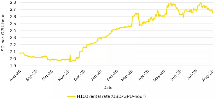 Line chart showing the daily hourly rental rate for NVIDIA H100 GPUs over the trailing twelve months.