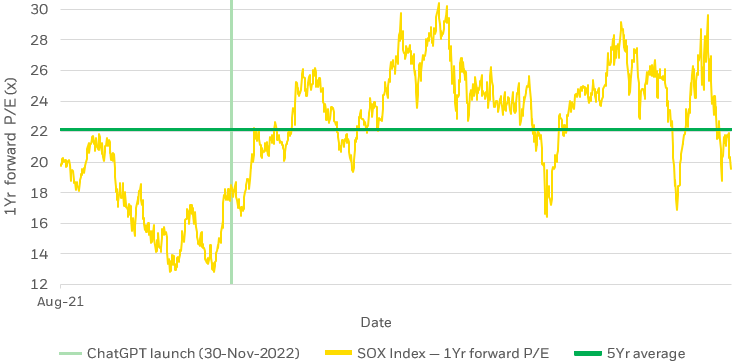 Line chart showing the 1-year forward price-to-earnings (P/E) ratio of the PHLX Semiconductor Sector Index (SOX) over the past five years.