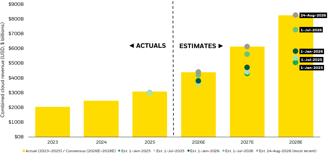 Column chart comparing the current combined cloud revenue path, actuals for the reported years and consensus estimates thereafter, against four earlier semiannual estimate vintages.