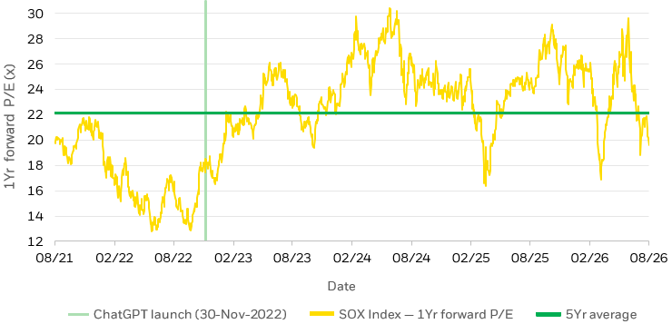 Line chart showing the 1-year forward price-to-earnings (P/E) ratio of the PHLX Semiconductor Sector Index (SOX) over the past five years.