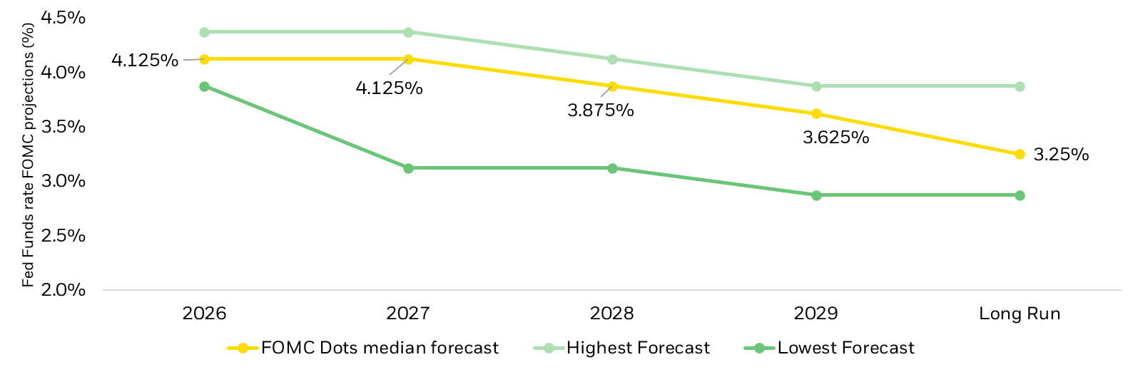 dot plot showing expected short term interest rates