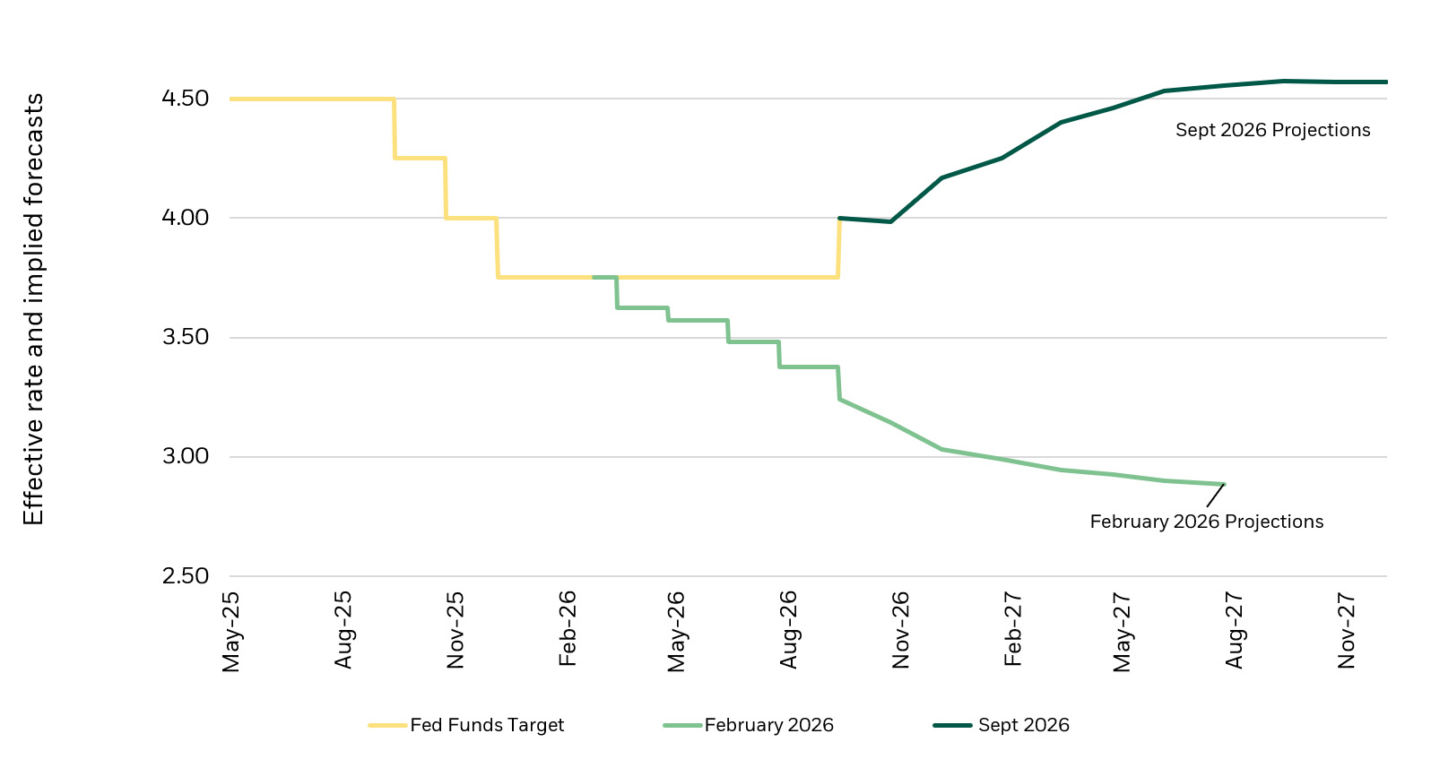 chart showing fed funds rates and market expectations