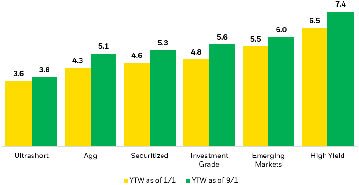 This is a bar chart showing how yields for various sectors of the fixed-income market have risen in 2026