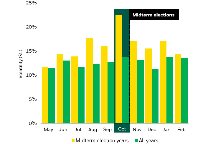 Bar chart showing how S&P 500 realized volatility historically rises ahead of U.S. midterm election