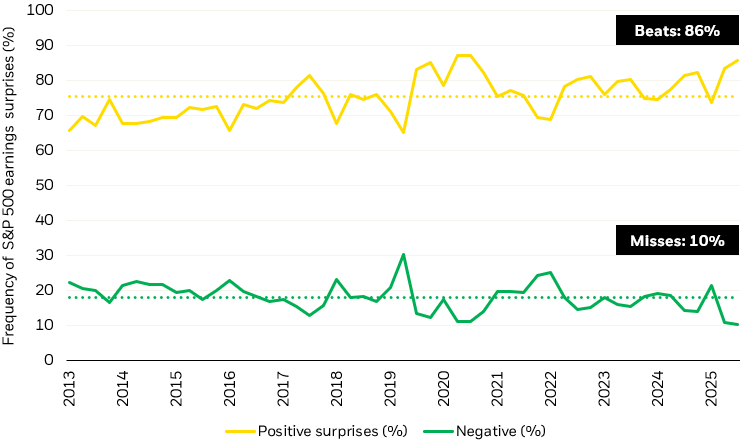 Stacked line graphs showing S&P 500 Q2 earnings results 