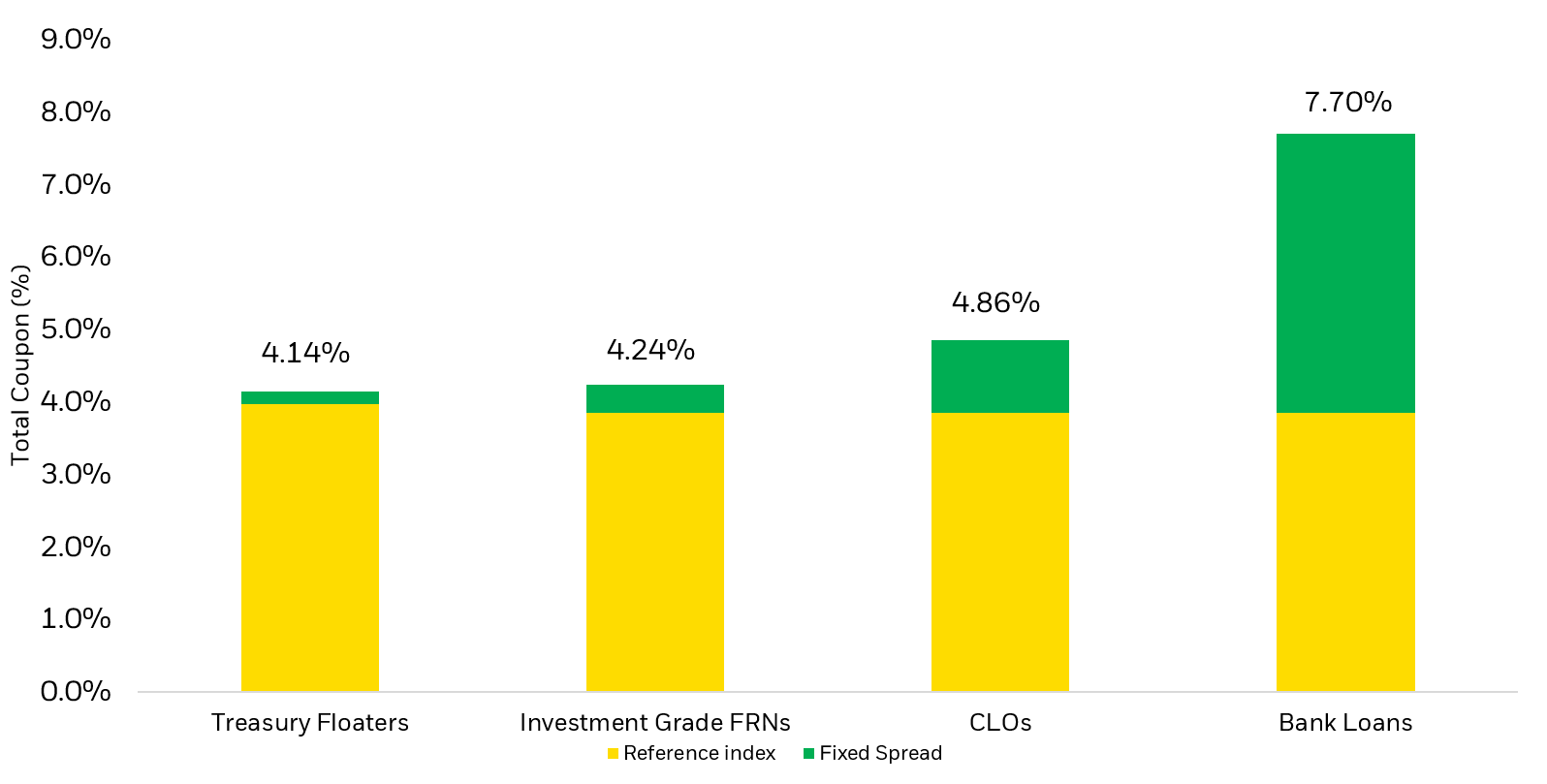 Bar chart displaying the weighted average coupons of Treasury floating rate notes, investment grade floating rate notes, AAA collateralized loan obligations (CLOs) and bank loans.