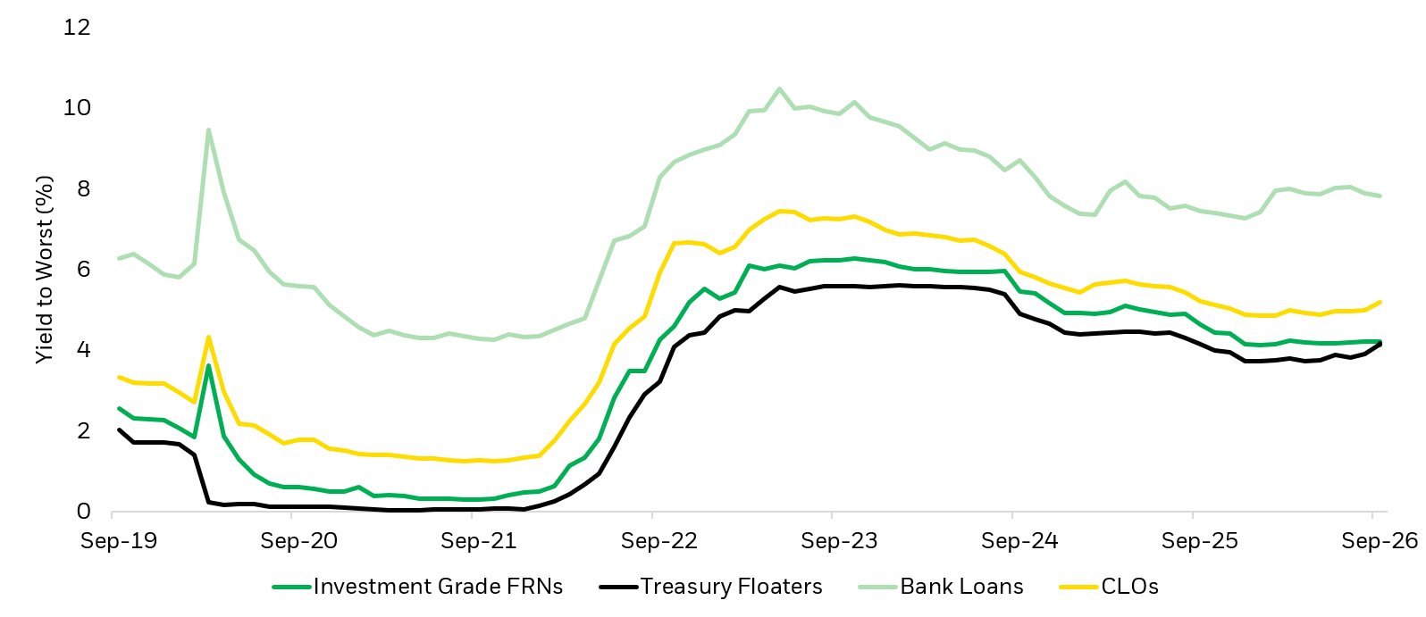 Line chart displaying yield to worst over time between Treasury floating rate notes, investment grade floating rate notes, collateralized loan obligations, and bank loans.