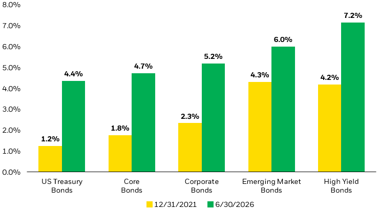 Bar chart showing the increase in yields for major fixed-income indexes.