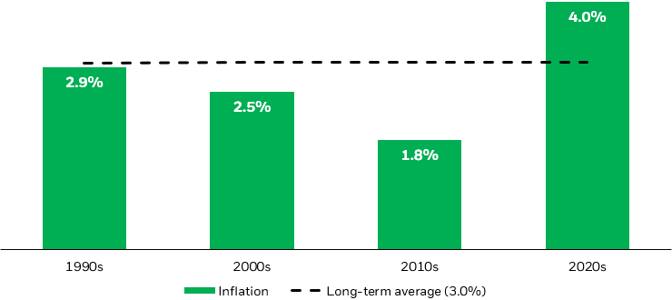 Bar chart showing average U.S. inflation rates since the 1990s vs. the long-term average.