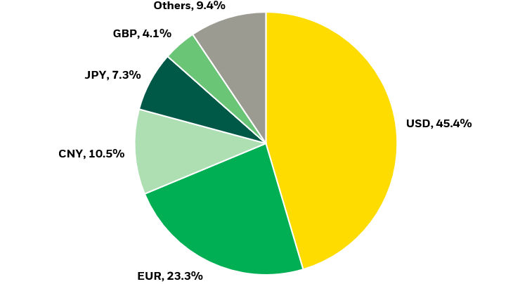 Pie chart showing the exposure to different currencies within the Bloomberg Global Aggregate Bond Index.