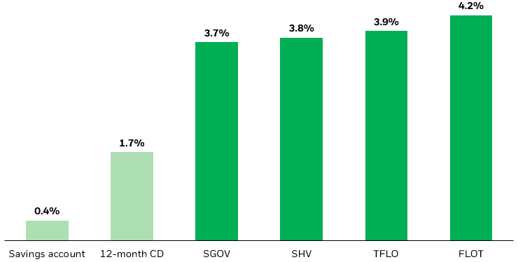 Bar chart showing a comparison of yields currently available on various short-term products.