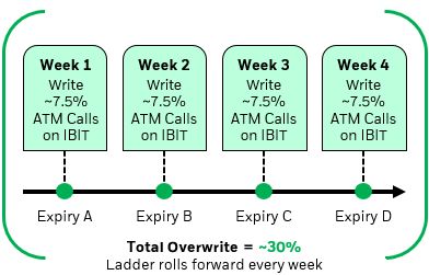 BITA uses a weekly laddered overwrite process with the strategy systematically writing ~7.5% notional exposure of at-the-money IBIT calls across four weekly expiries, creating a 30% laddered overwrite.