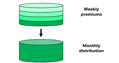Weekly option premiums are collected, and monthly distributions are paid to shareholders based on the option premiums collected.