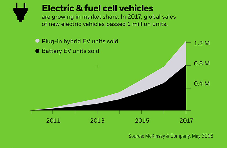 iShares | BlackRock | Electric & fuel cell vehicles