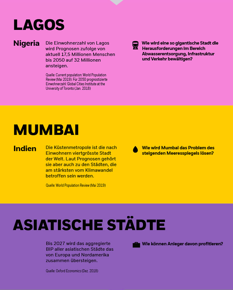 iShares | Lagos, Mumbai, Asiatische Städte