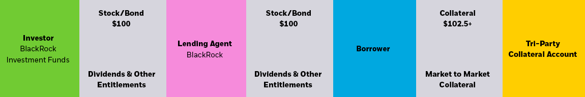 Securities lending involves the transfer of fund securities to a third party who gives the lender collateral. The collateral is held in a tri-party collateral account, separate from BlackRock. The value of the collateral is greater than the loan value and is marked to market every day. 