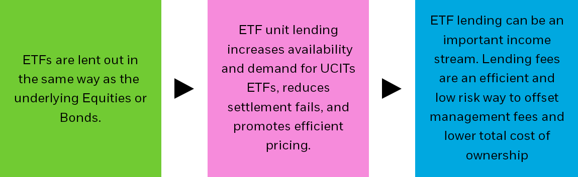 ETFs are lent out in the same way as the underlying Equities or Bonds. It increases availability and demand for UCITs ETFs, reduces settlement fails, and promotes efficient pricing. ETF lending can be an important income stream. Lending fees are an efficient and low risk way to offset management fee