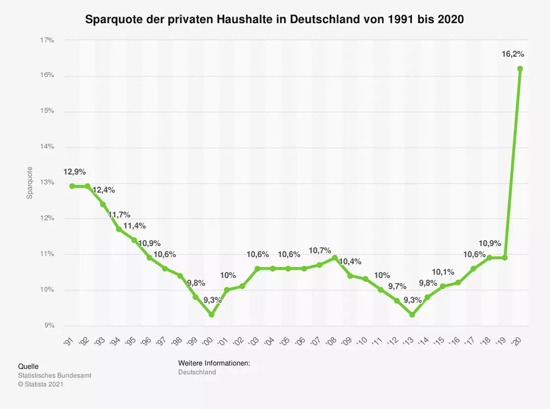 Sparquote privater Haushalte in Deutschland