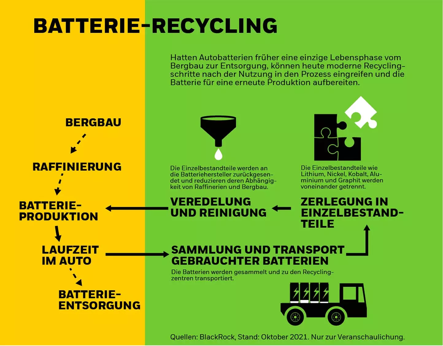 Batterie-Recycling-Prozess