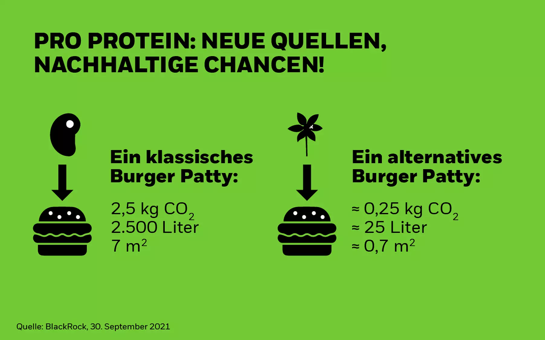 Grafik Verbrauch normale versus fleischlose Burger Patties