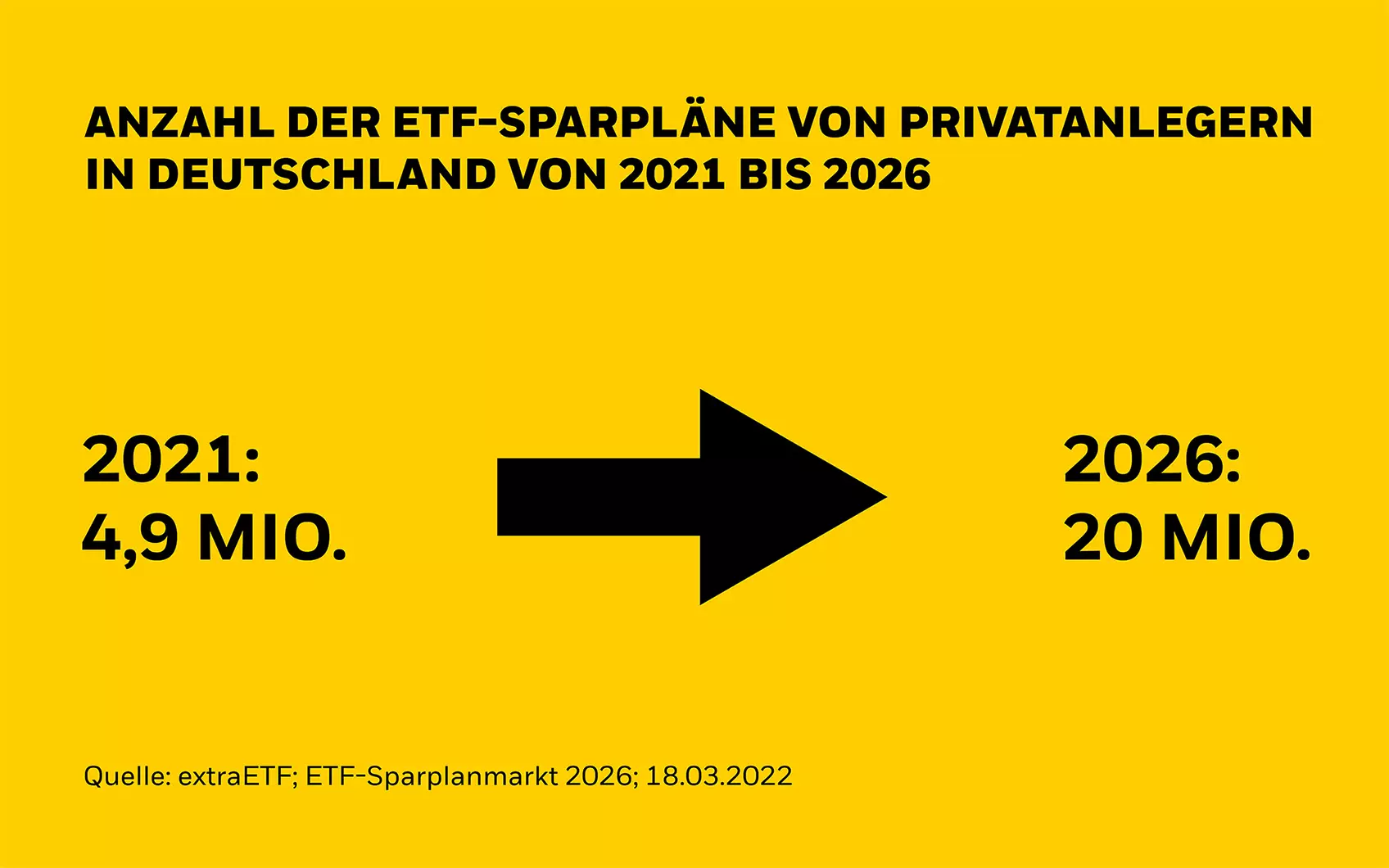 Grafik: Wachstum ETF-Sparpläne