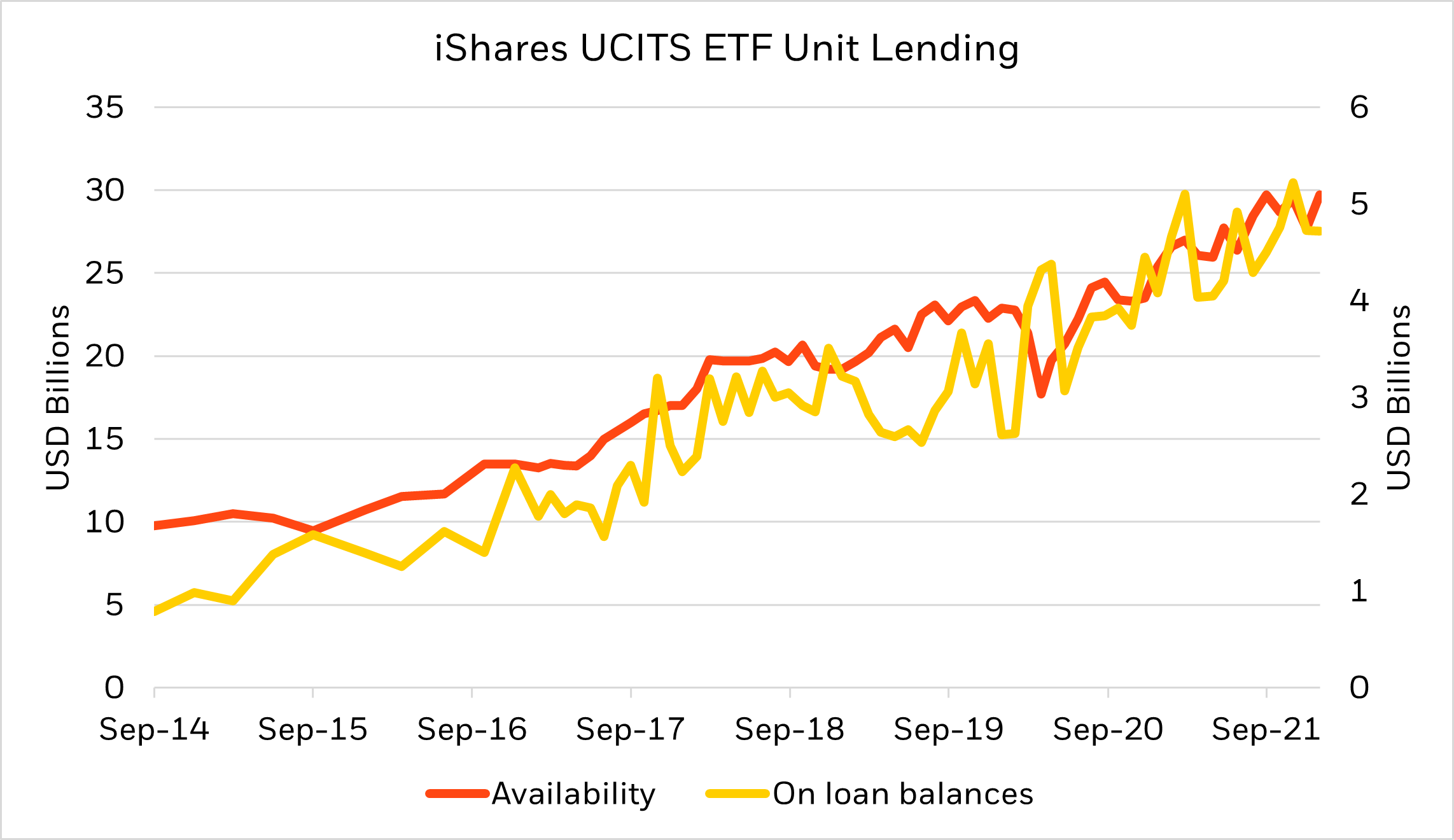 iShares UCITS ETF Unit Lending graph