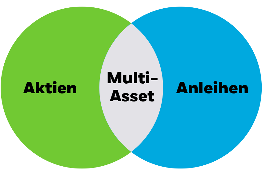 Kreisdiagramm von Aktien, Multi-Asset, Anleihen