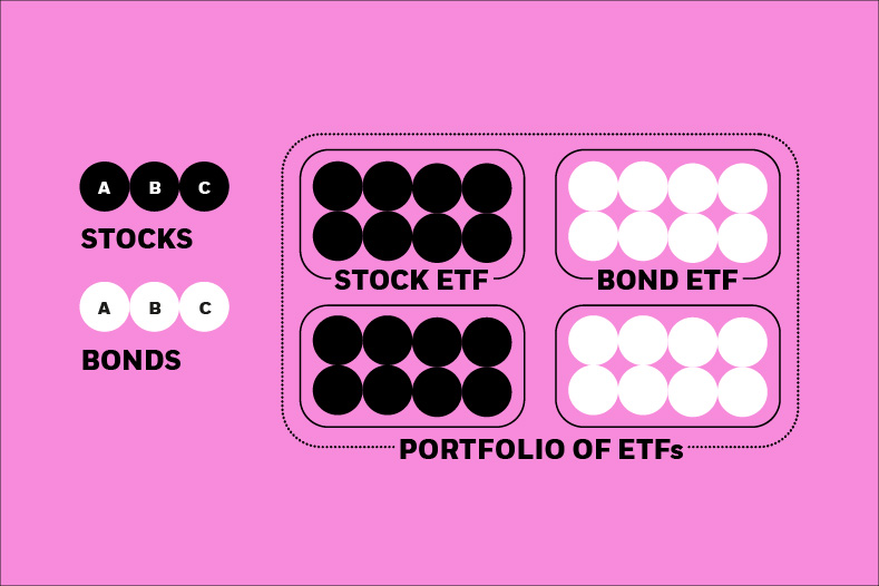 Visualisation of stock bonds and etfs