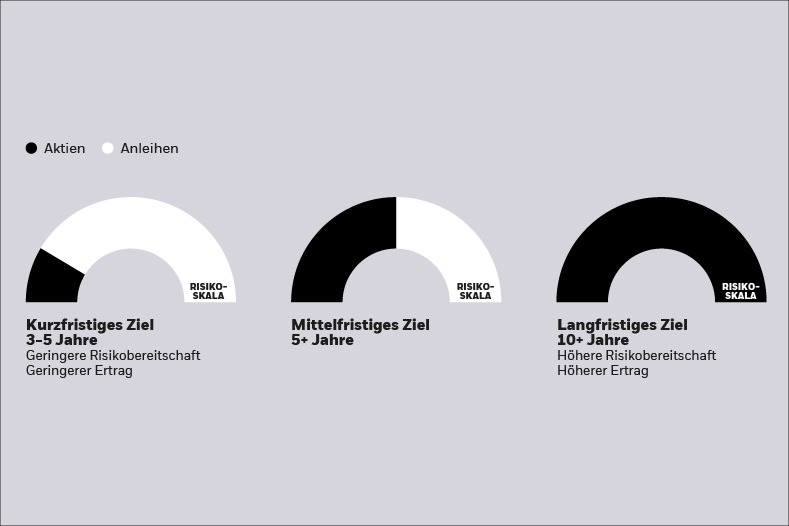 Zielbasierte Risikoprofile