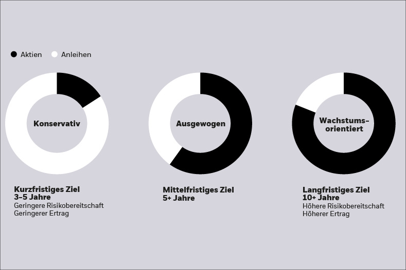 Donut-Diagramme pro Profil