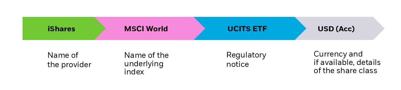 WHAT DO THE NAMES OF ETFS MEAN?
