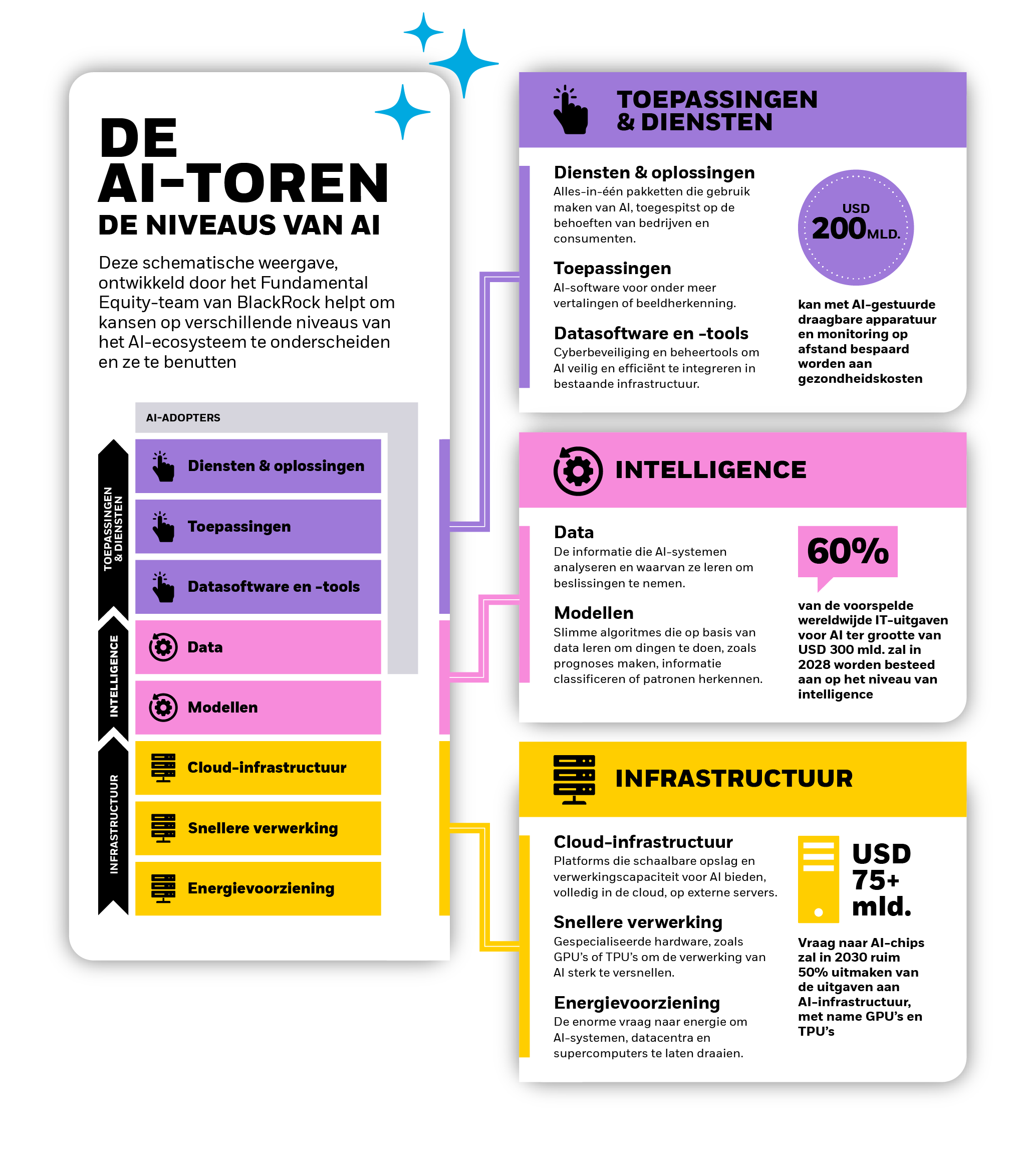 Grafische weergave van de “AI-toren”