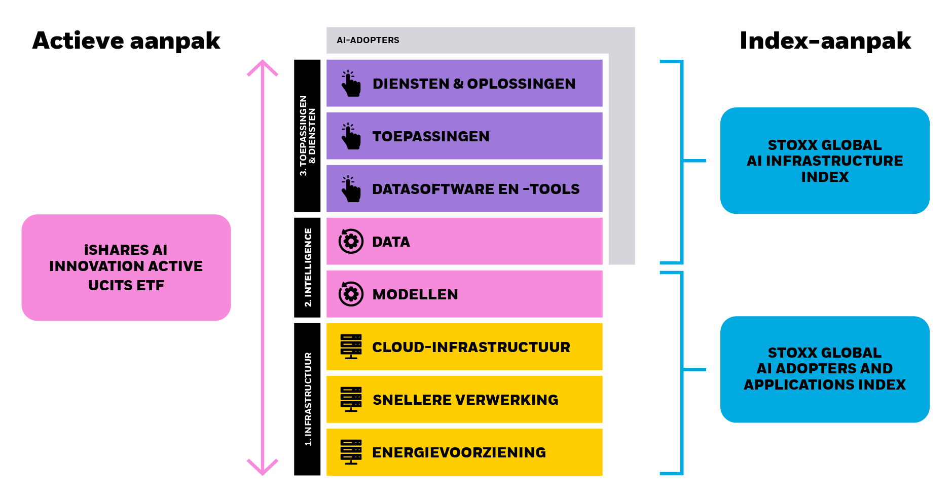 Grafische weergave van actieve en index-strategieën