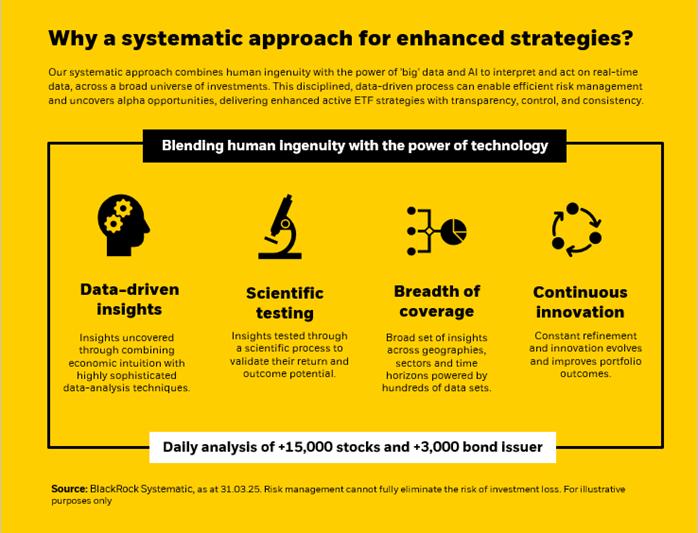 Graphic explaining iShares’ investment process.